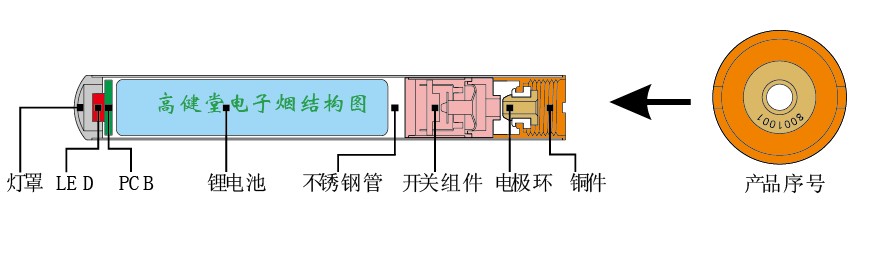 电子烟结构图和电子烟的工作原理