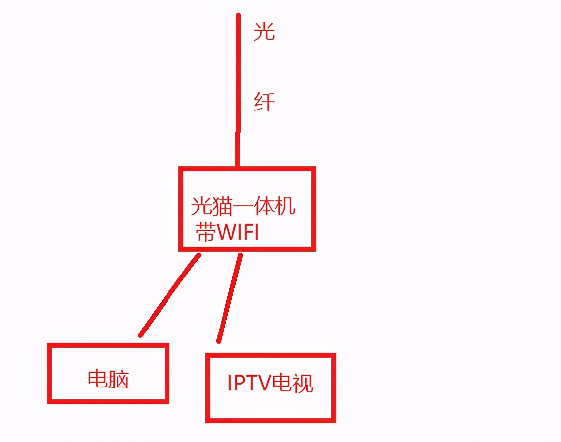 家庭网络路由器几种连接方法（从简单到复杂）