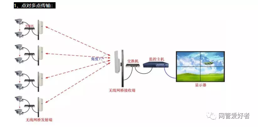 网络监控的所有接线布线方式