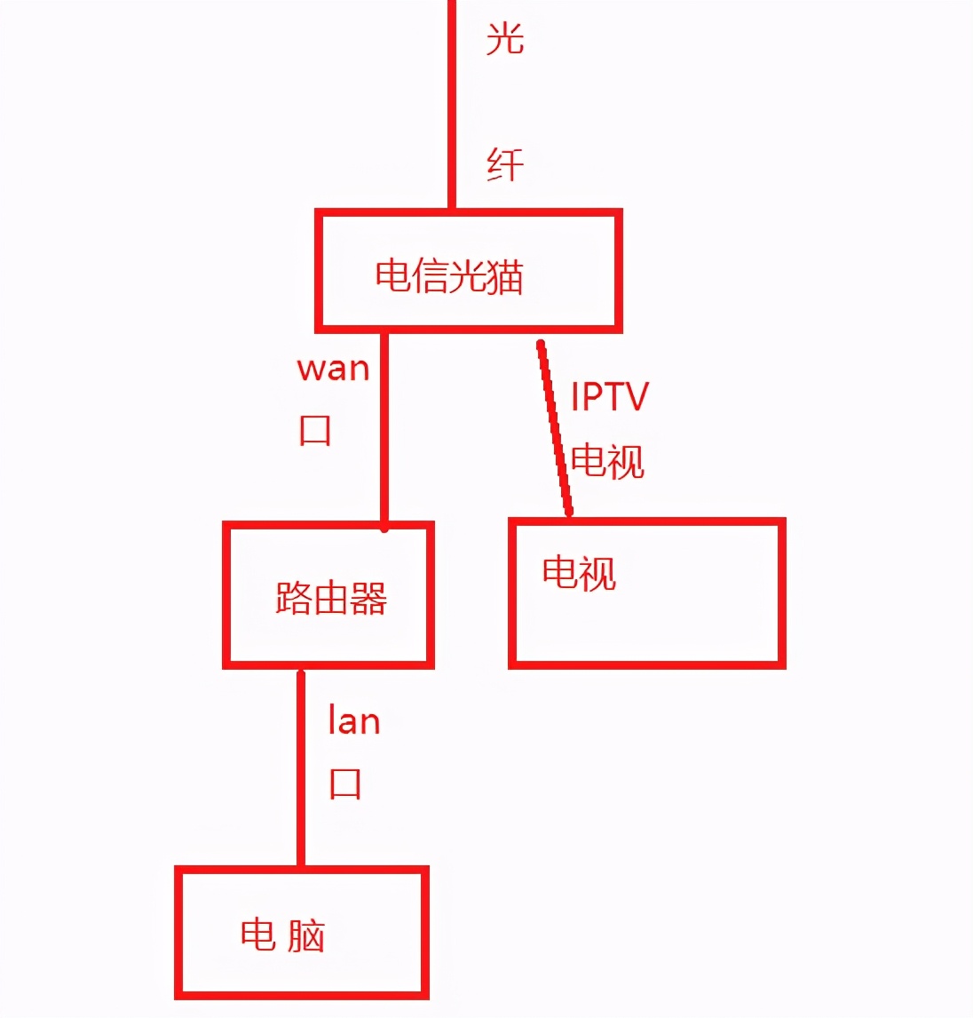 家庭网络路由器几种连接方法（从简单到复杂）