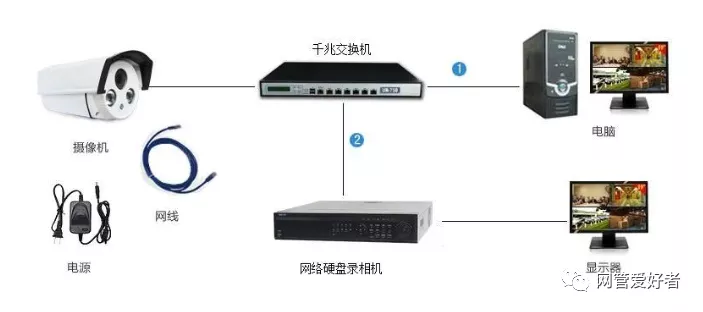 网络监控的所有接线布线方式