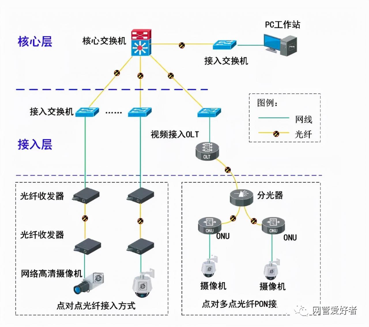 网络监控的所有接线布线方式