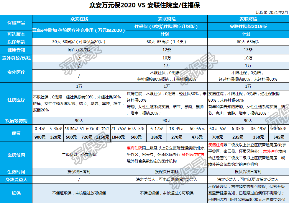 0免赔的百万医疗险，尊享e生也可以？