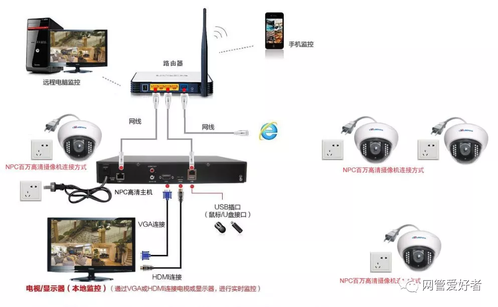 网络监控的所有接线布线方式