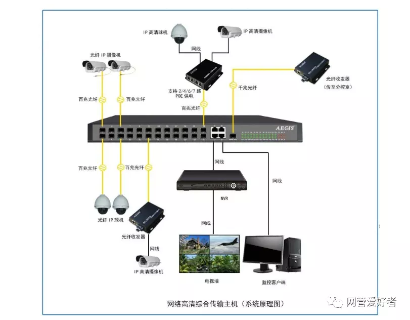 网络监控的所有接线布线方式