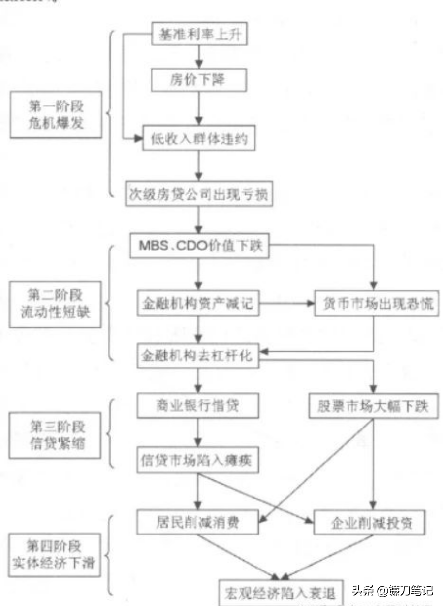 你还不知道次贷危机是什么吗？