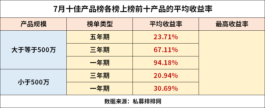 十佳私募产品，五只基金已翻倍！500万以下小规模产品如何解困？