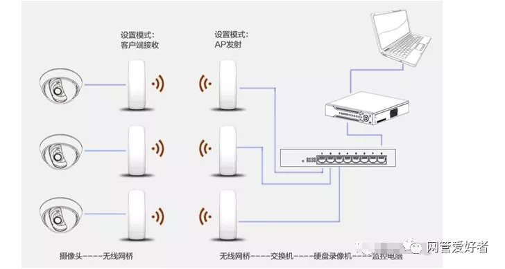 网络监控的所有接线布线方式