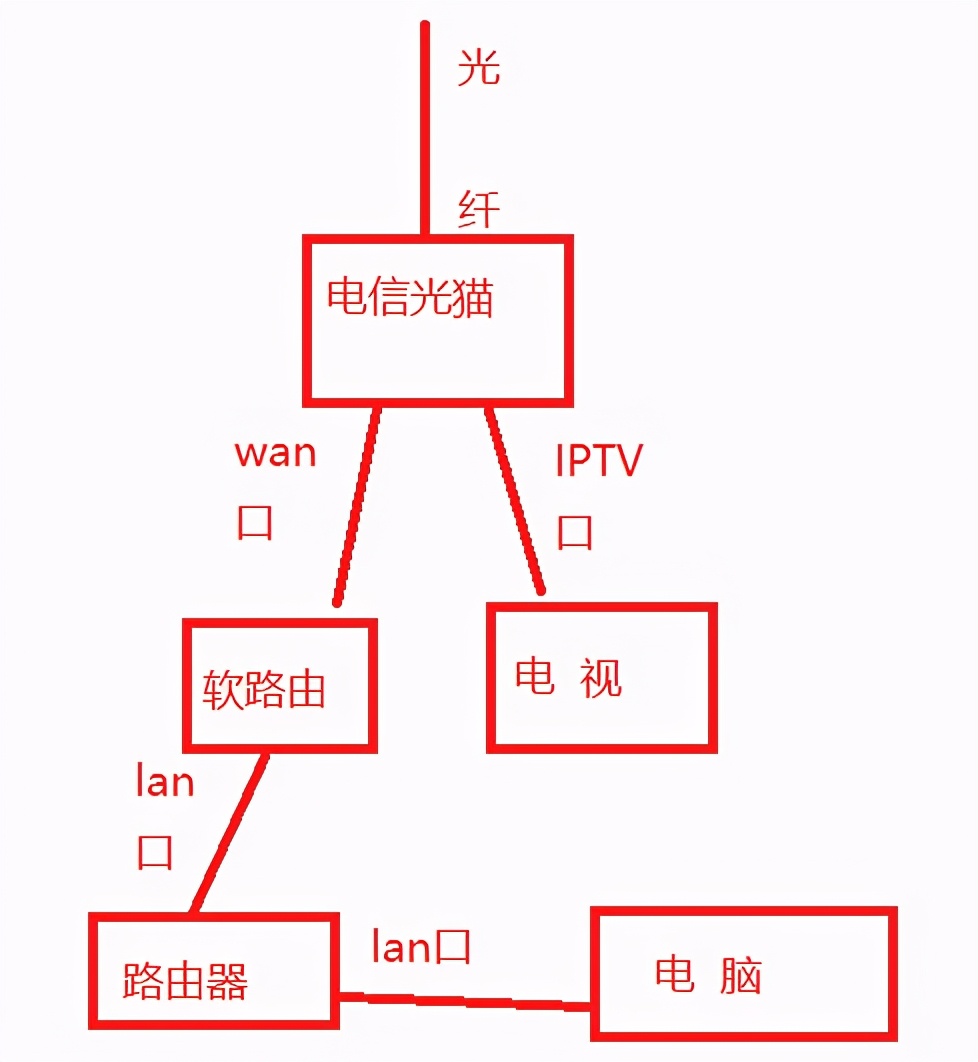 家庭网络路由器几种连接方法（从简单到复杂）