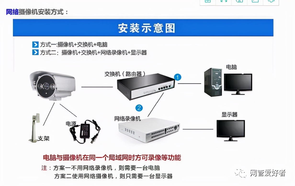 网络监控的所有接线布线方式