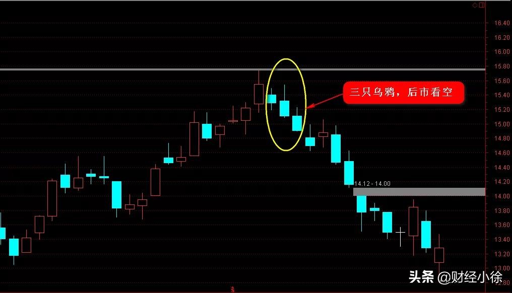 股票小白如何识别三只乌鸦并加以利用？