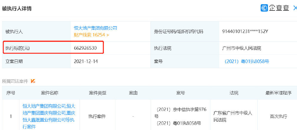 超14亿元！恒大地产再被强制执行