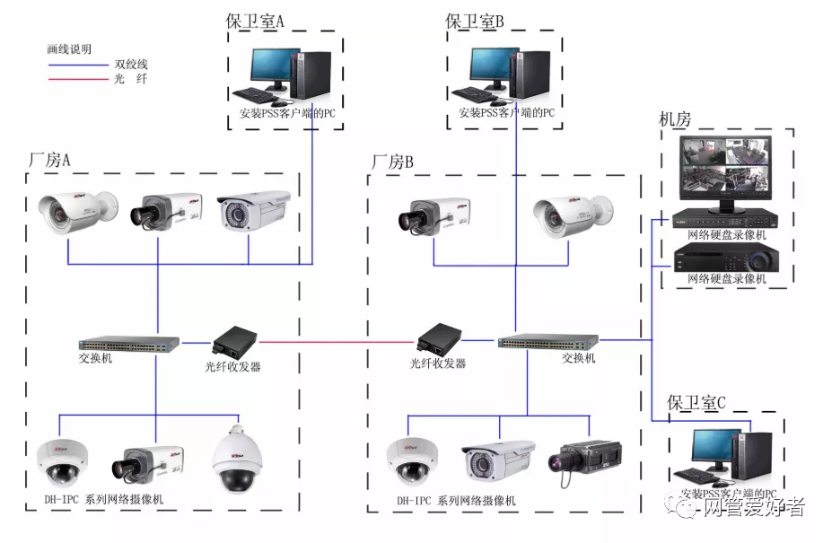 网络监控的所有接线布线方式