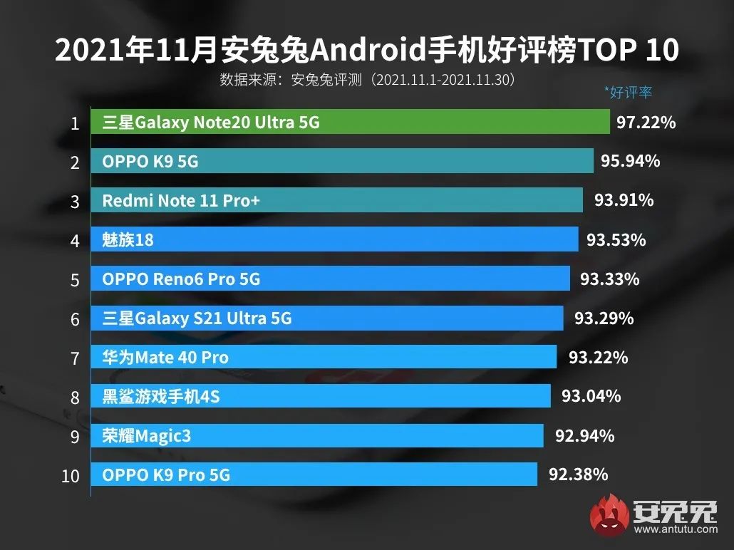 「榜单」最新手机好评TOP10有你的机么？Redmi首次有机上榜