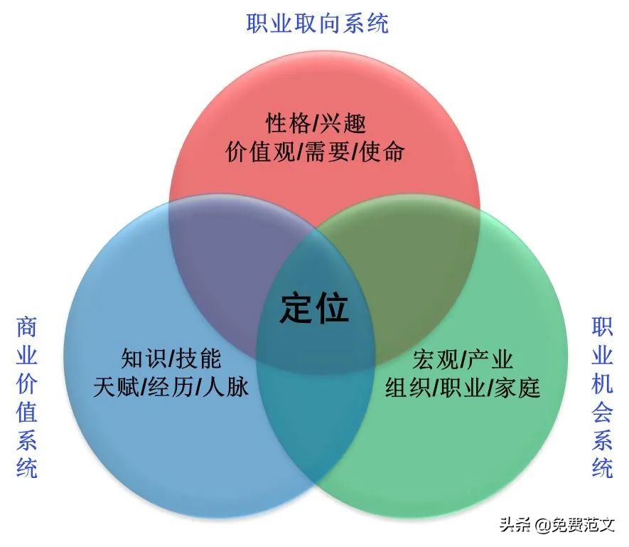 大学生职业生涯规划书范文8篇