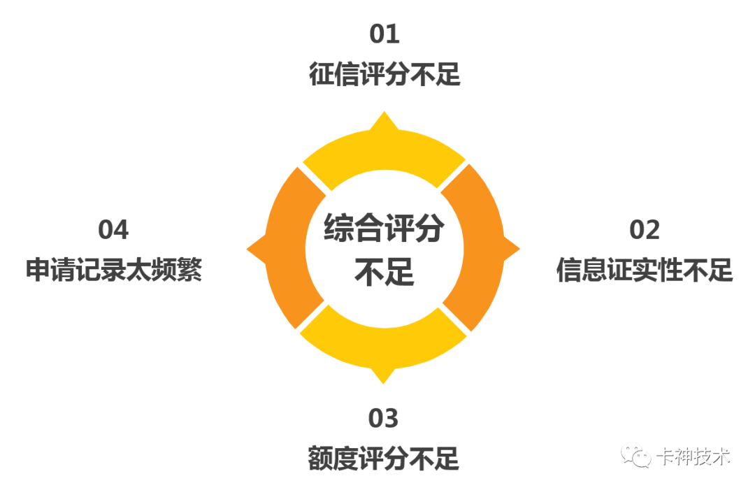 信用卡综合评分不足到底是什么？