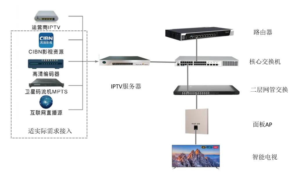 酒店场景如何配置IPTV