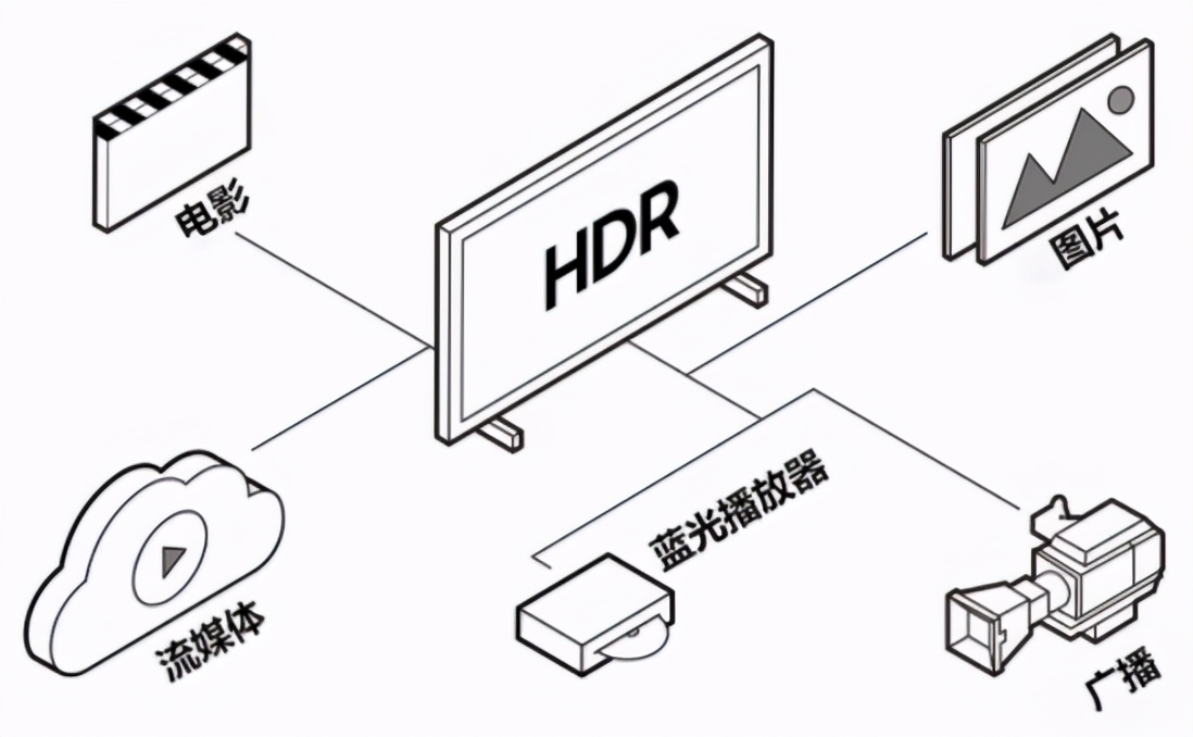 购机十大问之：为什么HDR电视值得购买？