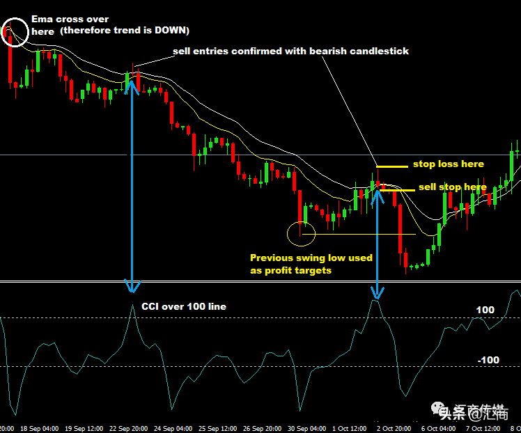 “短线之王”策略：CCI结合移动均线和支撑/阻力交易策略详解