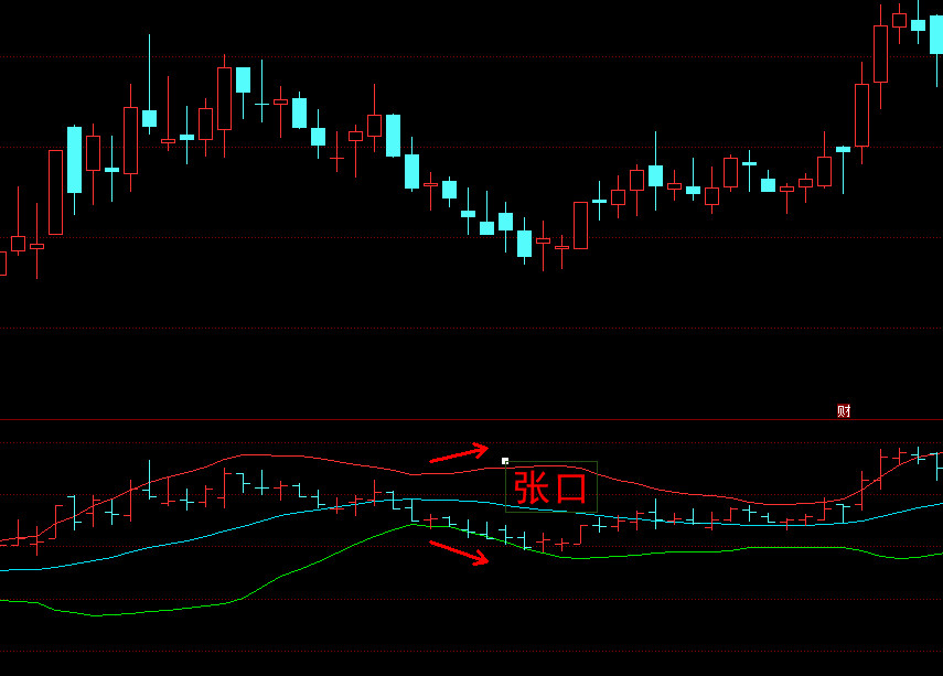 指标分析法（二）BOLL（布林）线