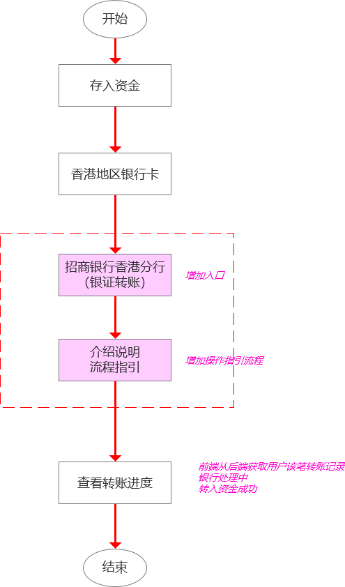 一文说清银证转账业务流程