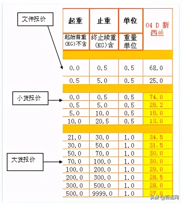 国际快递运费贵吗？燃油费怎么算？首重多少kg?进来，教你算