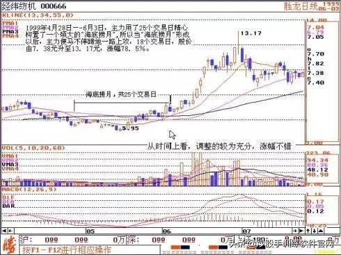 关注“长上影线”试盘，线上阴线买，线下阳线抛”，百试不爽