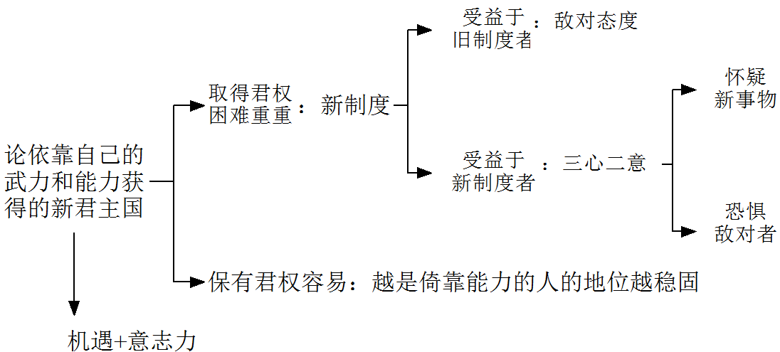 《君主论》—拿破仑枕边书，到底讲了啥？