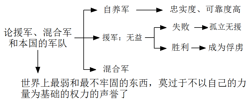 《君主论》—拿破仑枕边书，到底讲了啥？