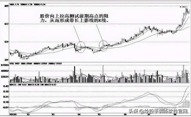 关注“长上影线”试盘，线上阴线买，线下阳线抛”，百试不爽