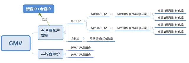 GMV在运营中的意思