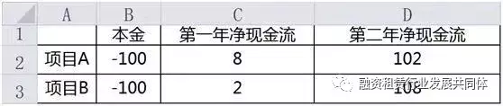 IRR究竟是什么？一文搞定IRR！