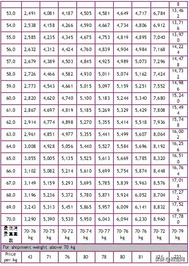 国际快递运费贵吗？燃油费怎么算？首重多少kg?进来，教你算