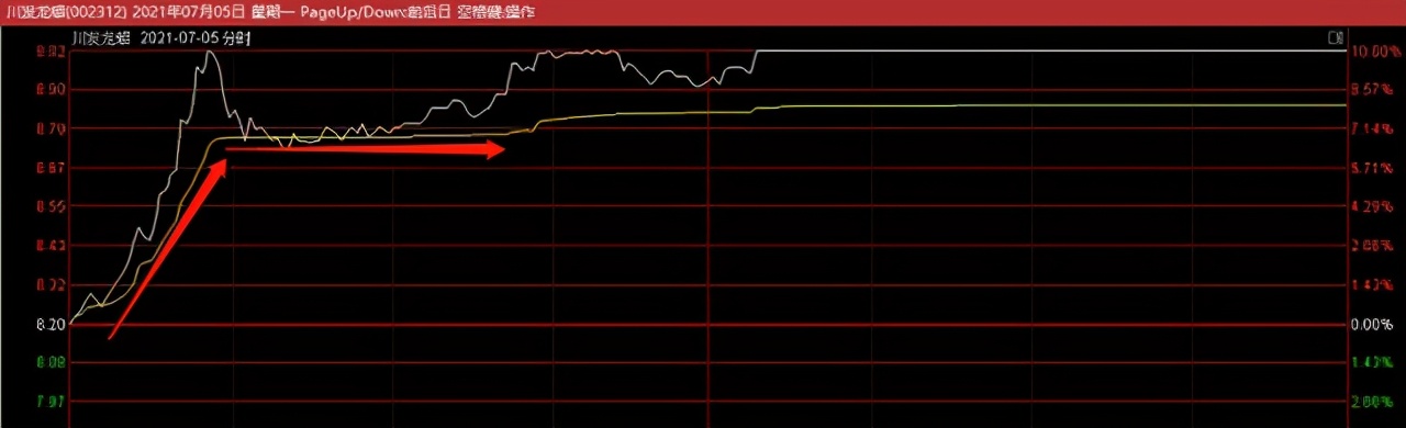 盘中发现机构盘口后进行买入以及出现机构龙虎榜的次日的买点操作