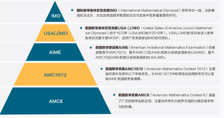 2分钟看懂AMC是什么？参加考的意义在哪？为什么适合中国学生考？