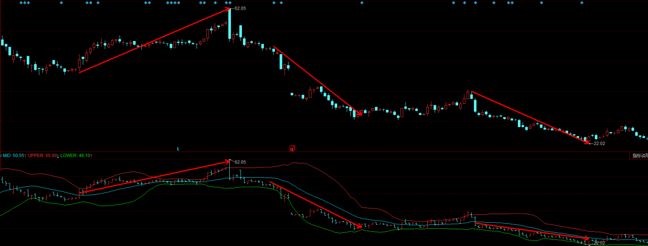 指标分析法（二）BOLL（布林）线