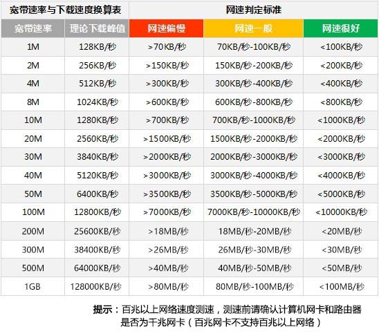 手机网速1Mbps能够做什么