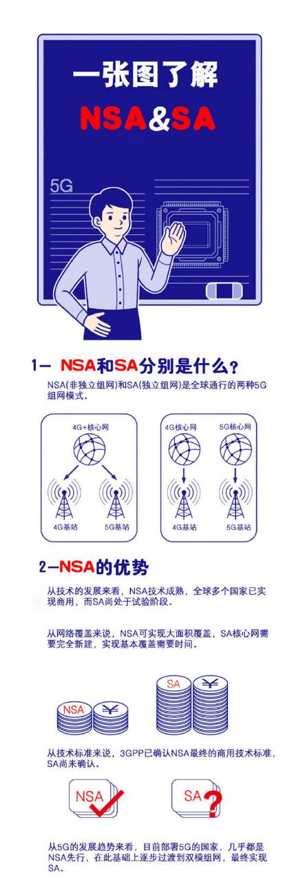 NSA/SA是什么？有啥区别？谁更好？中国联通一图解答