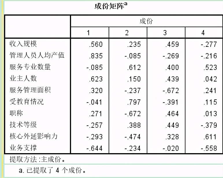 干货！权重确定方法之客观赋值法（结合案例）