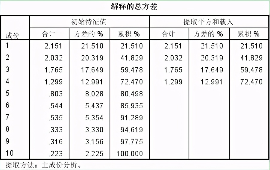 干货！权重确定方法之客观赋值法（结合案例）