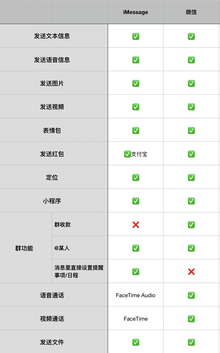 被大多数人忽略的 iMessage，可不仅是收验证码和垃圾短信