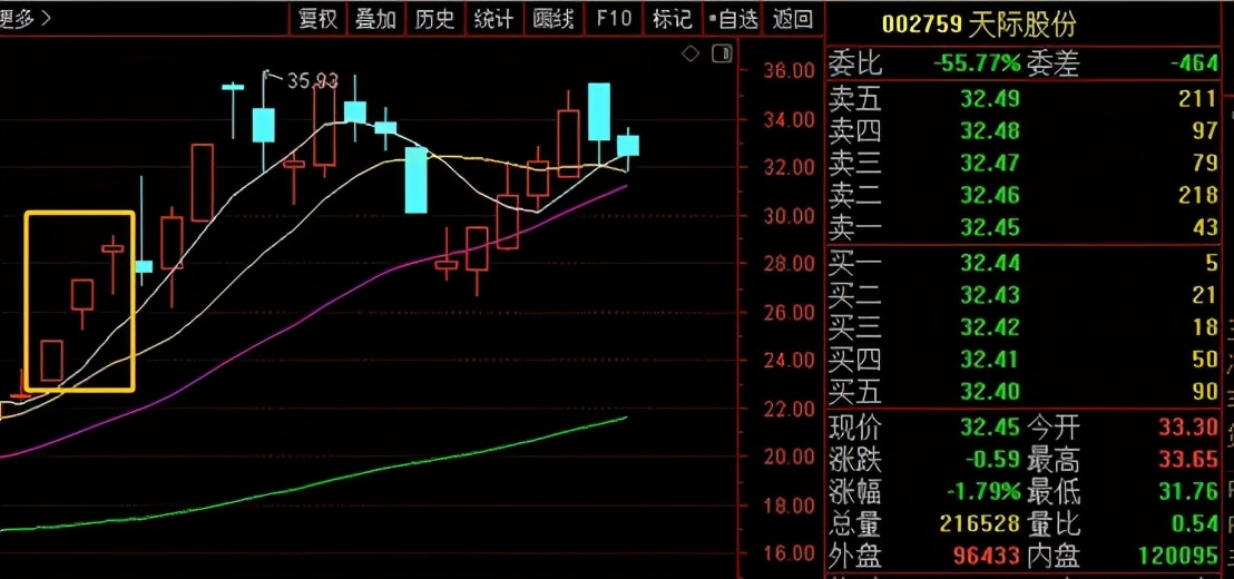 盘中发现机构盘口后进行买入以及出现机构龙虎榜的次日的买点操作