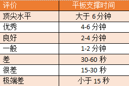 居家健身 | 平板支撑究竟是在练什么，你能坚持几分钟？