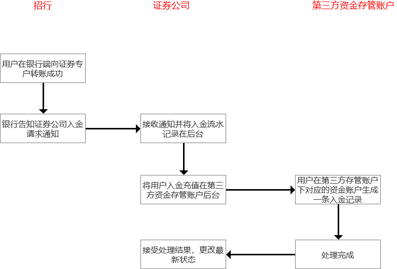 一文说清银证转账业务流程