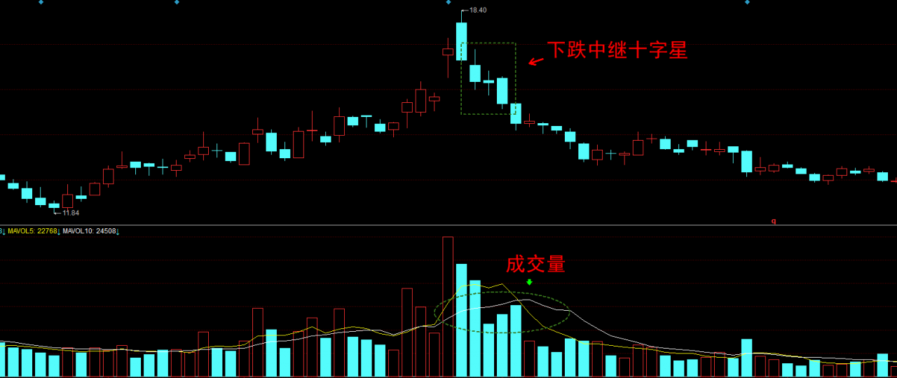 经典K线组合（二）中继十字星