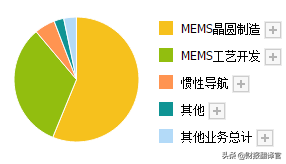 半导体板块中,MEMS晶圆制造业务,居全球第一,业绩暴增4倍的龙头