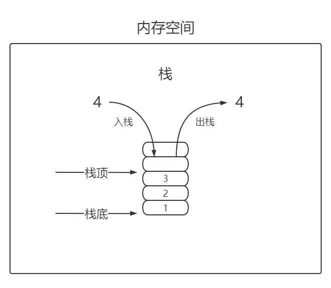 数据结构与算法--栈（Stack）