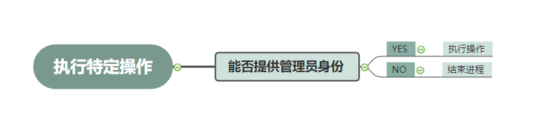 铭说 | 浅析UAC原理及绕过提权