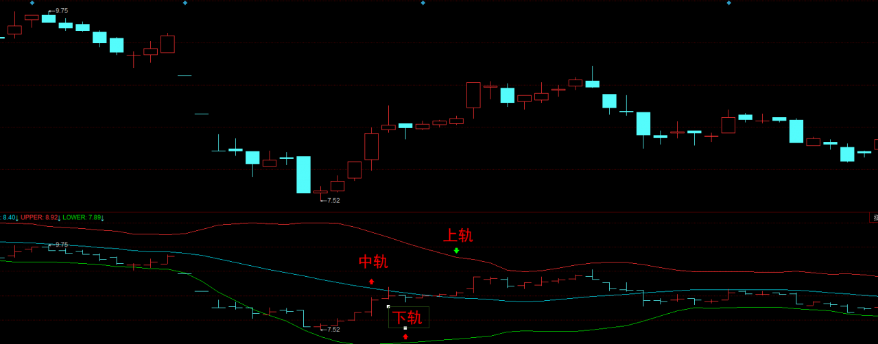 指标分析法（二）BOLL（布林）线