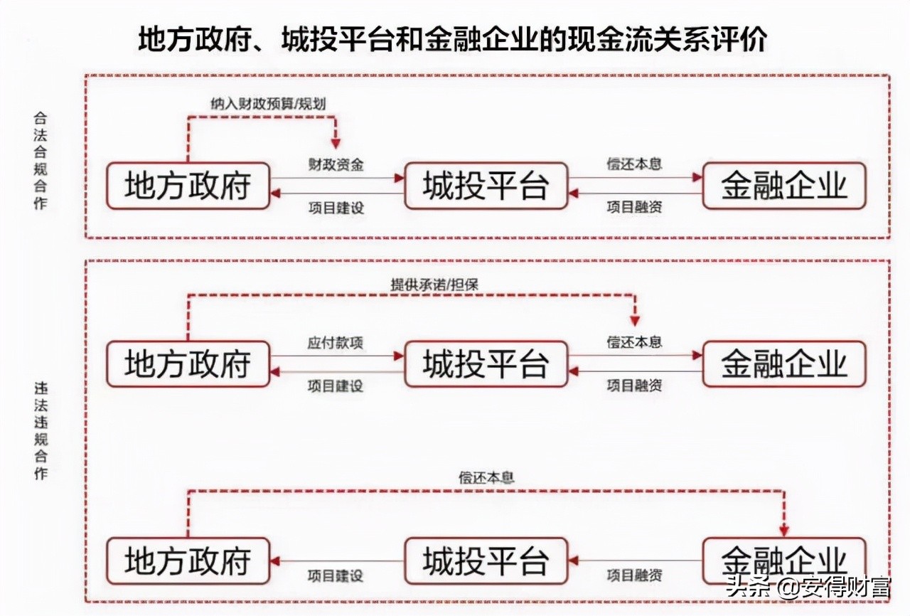 安得财富：一文读懂“金身不破”的城投债